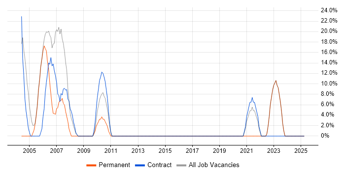 Job vacancy trend for Windows in Ayrshire Job vacancy trend for Windows in Ayrshire