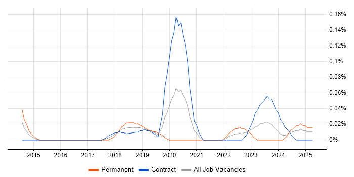 Job vacancy trend for Azure Administrator in Scotland Job vacancy trend for Azure Administrator in Scotland