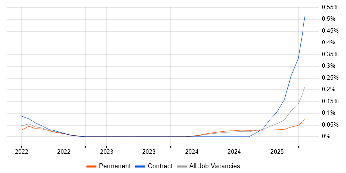 Job vacancy trend for Azure AI in Scotland Job vacancy trend for Azure AI in Scotland