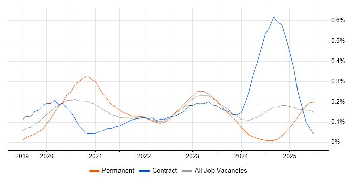Job vacancy trend for Azure AKS in Scotland Job vacancy trend for Azure AKS in Scotland