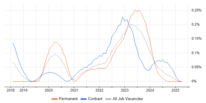 Job vacancy trend for Azure API Management in Scotland Job vacancy trend for Azure API Management in Scotland