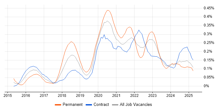 Job vacancy trend for Azure Architect in Scotland Job vacancy trend for Azure Architect in Scotland