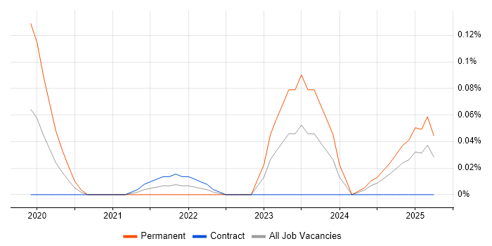 Job vacancy trend for Azure Blueprints in Scotland Job vacancy trend for Azure Blueprints in Scotland