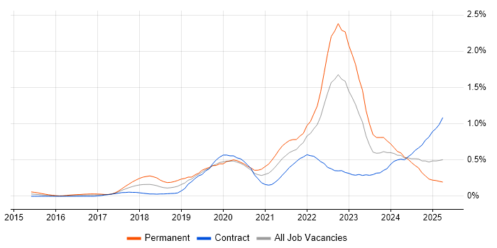 Job vacancy trend for Azure Certification in Scotland Job vacancy trend for Azure Certification in Scotland