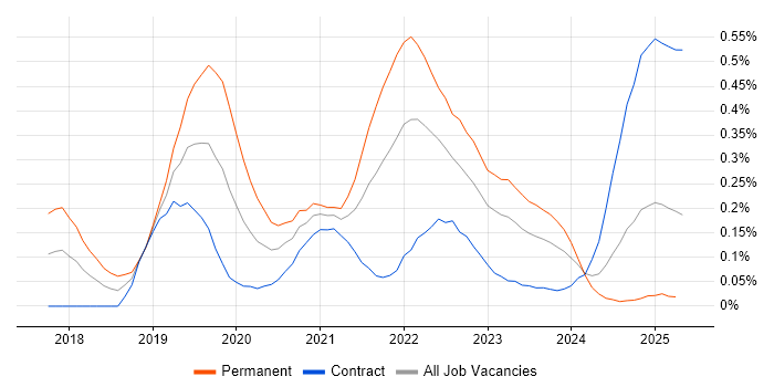 Job vacancy trend for Azure Cosmos DB in Scotland Job vacancy trend for Azure Cosmos DB in Scotland