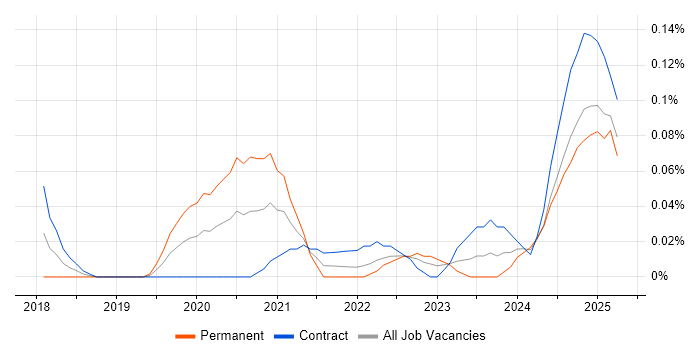 Job vacancy trend for Azure Data Architect in Scotland
