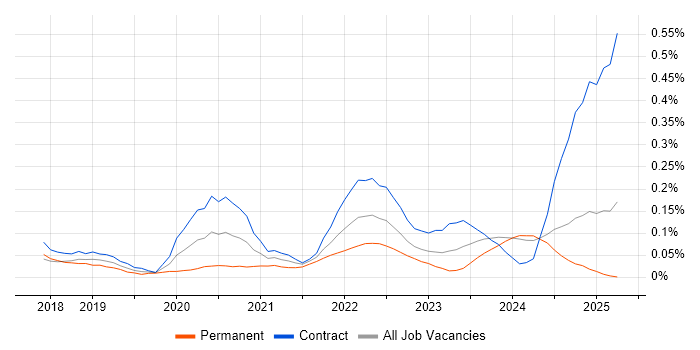 Job vacancy trend for Azure Data Engineer in Scotland Job vacancy trend for Azure Data Engineer in Scotland
