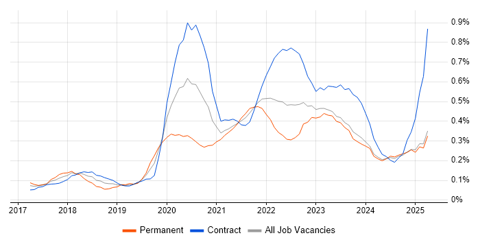 Job vacancy trend for Azure Data Factory in Scotland Job vacancy trend for Azure Data Factory in Scotland