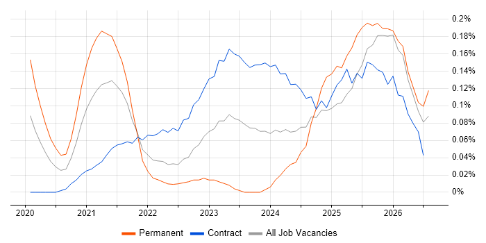 Azure Databricks job vacancy trend in Scotland