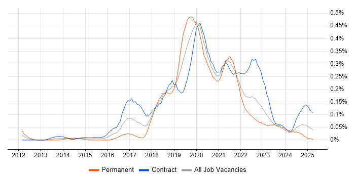 Job vacancy trend for Azure Developer in Scotland Job vacancy trend for Azure Developer in Scotland
