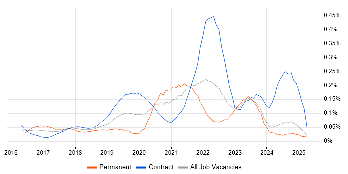 Job vacancy trend for Azure DevOps Engineer in Scotland Job vacancy trend for Azure DevOps Engineer in Scotland