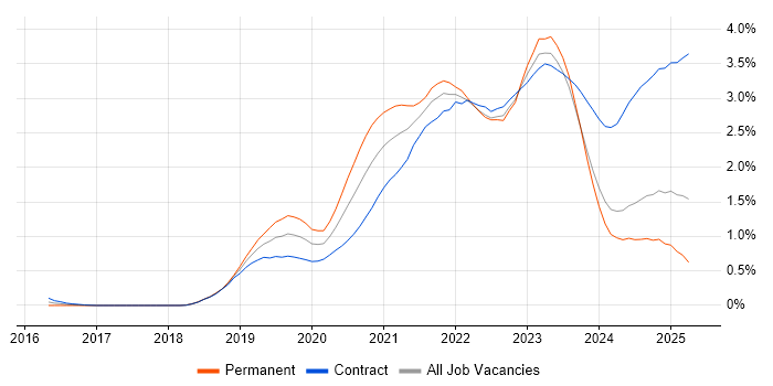 Job vacancy trend for Azure DevOps in Scotland Job vacancy trend for Azure DevOps in Scotland