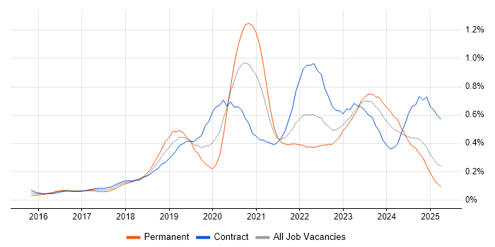 Job vacancy trend for Azure Engineer in Scotland Job vacancy trend for Azure Engineer in Scotland