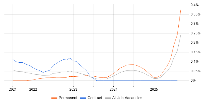 Job vacancy trend for Azure Event Grid in Scotland Job vacancy trend for Azure Event Grid in Scotland