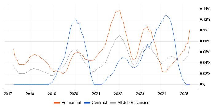 Job vacancy trend for Azure ExpressRoute in Scotland Job vacancy trend for Azure ExpressRoute in Scotland