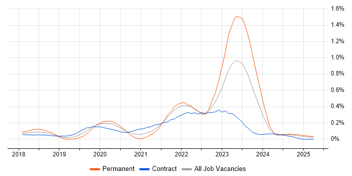 Job vacancy trend for Azure Functions in Scotland Job vacancy trend for Azure Functions in Scotland