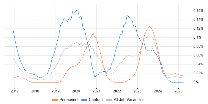 Job vacancy trend for Azure Infrastructure Engineer in Scotland Job vacancy trend for Azure Infrastructure Engineer in Scotland