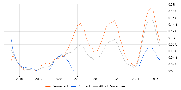 Job vacancy trend for Azure Machine Learning in Scotland Job vacancy trend for Azure Machine Learning in Scotland