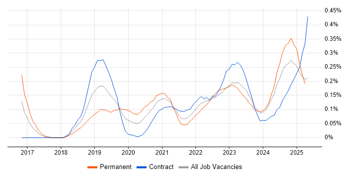 Job vacancy trend for Azure Monitor in Scotland Job vacancy trend for Azure Monitor in Scotland