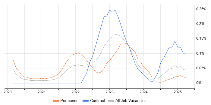 Job vacancy trend for Azure Pipelines in Scotland Job vacancy trend for Azure Pipelines in Scotland