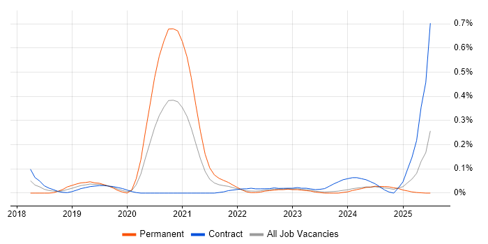 Job vacancy trend for Azure Platform Engineer in Scotland Job vacancy trend for Azure Platform Engineer in Scotland