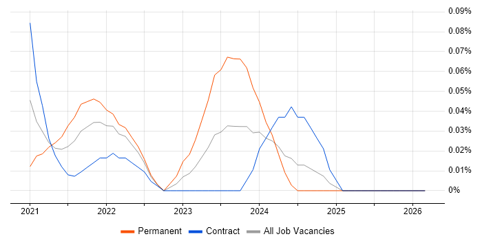 Azure Security Engineer job vacancy trend in Scotland