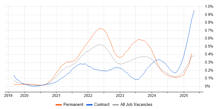 Job vacancy trend for Azure Sentinel in Scotland Job vacancy trend for Azure Sentinel in Scotland