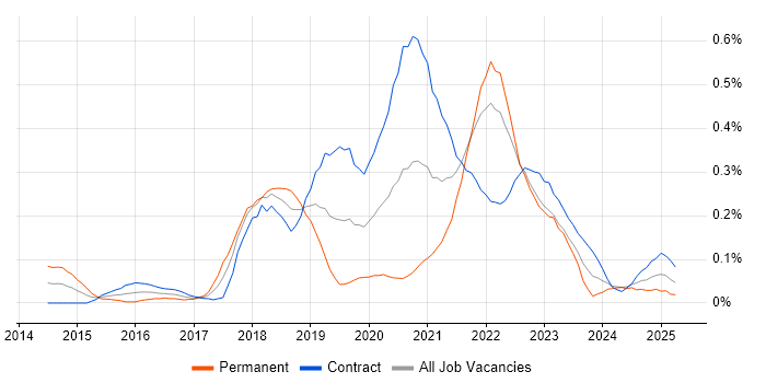 Job vacancy trend for Azure Service Bus in Scotland Job vacancy trend for Azure Service Bus in Scotland