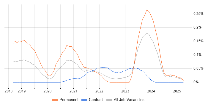 Job vacancy trend for Azure Software Engineer in Scotland Job vacancy trend for Azure Software Engineer in Scotland