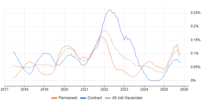 Azure SQL Data Warehouse job vacancy trend in Scotland