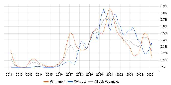 Job vacancy trend for Azure SQL Database in Scotland Job vacancy trend for Azure SQL Database in Scotland
