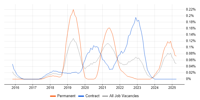 Job vacancy trend for Azure Stack in Scotland Job vacancy trend for Azure Stack in Scotland
