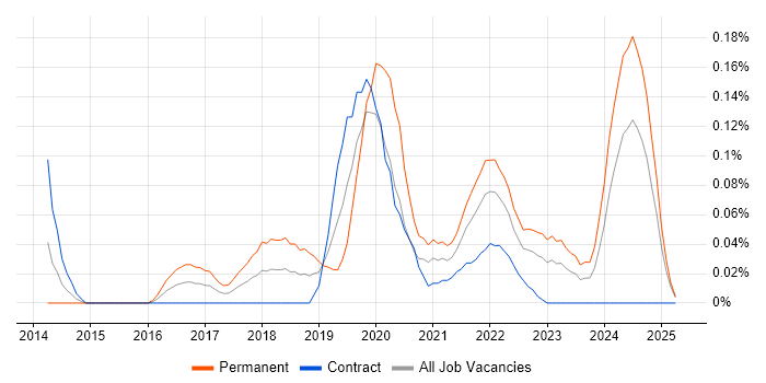 Job vacancy trend for Azure Storage in Scotland Job vacancy trend for Azure Storage in Scotland