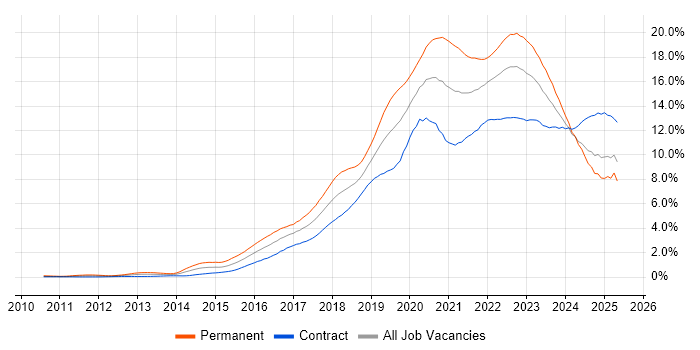 Job vacancy trend for Azure in Scotland Job vacancy trend for Azure in Scotland
