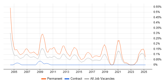 Job vacancy trend for B2B Sales in Scotland Job vacancy trend for B2B Sales in Scotland