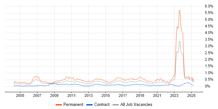 Job vacancy trend for B2B in Scotland Job vacancy trend for B2B in Scotland