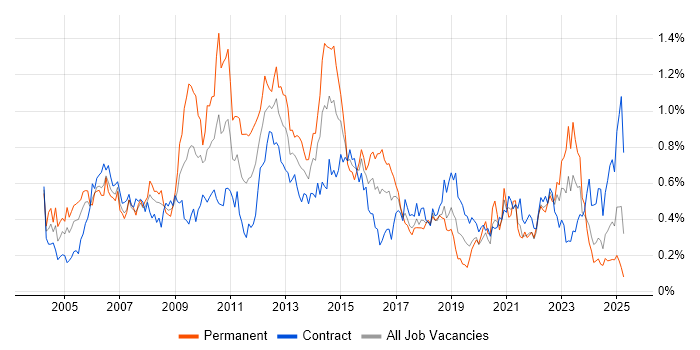 Job vacancy trend for Back Office in Scotland Job vacancy trend for Back Office in Scotland