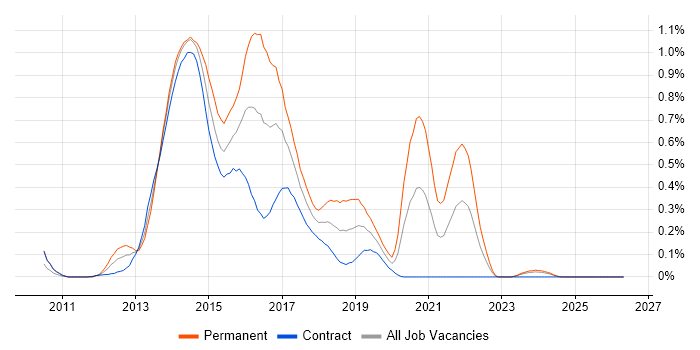 Backbone.js job vacancy trend in Scotland