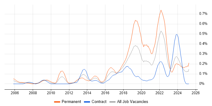 Job vacancy trend for Backend Developer in Scotland Job vacancy trend for Backend Developer in Scotland