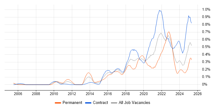 Job vacancy trend for Backlog Management in Scotland Job vacancy trend for Backlog Management in Scotland