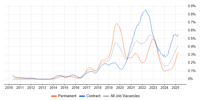 Job vacancy trend for Backlog Prioritisation in Scotland Job vacancy trend for Backlog Prioritisation in Scotland