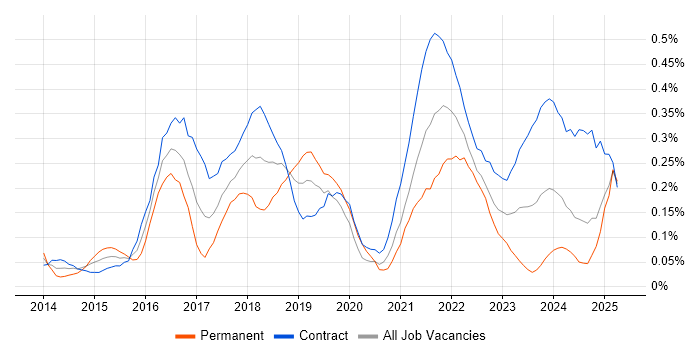 Job vacancy trend for Backlog Refinement in Scotland Job vacancy trend for Backlog Refinement in Scotland