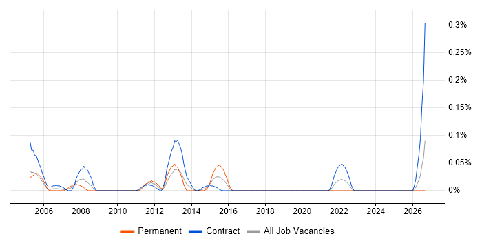 Backup Specialist job vacancy trend in Scotland