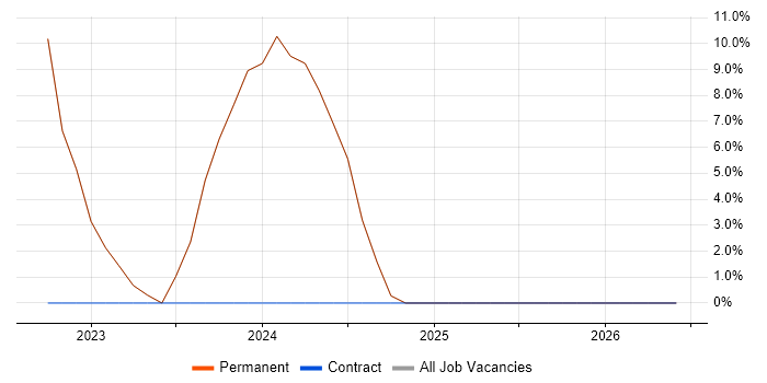 Social Skills job vacancy trend in Banffshire