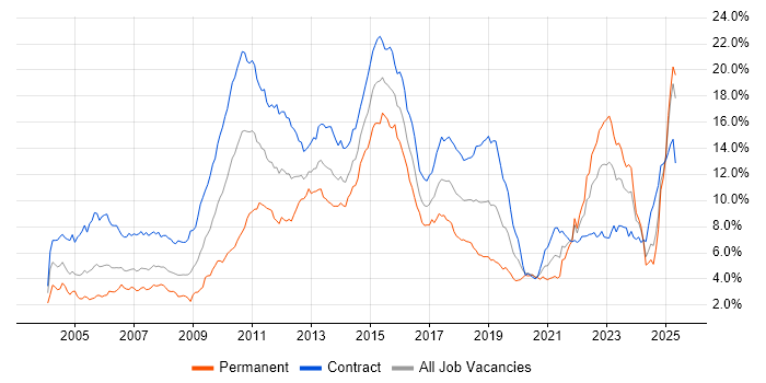 Job vacancy trend for Banking in Scotland Job vacancy trend for Banking in Scotland