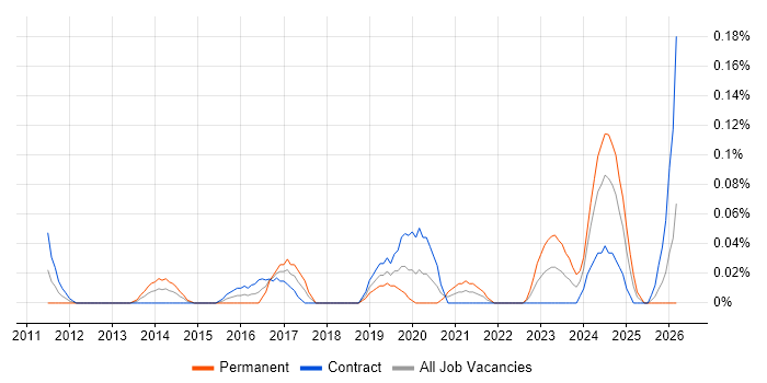 Barracuda Networks job vacancy trend in Scotland