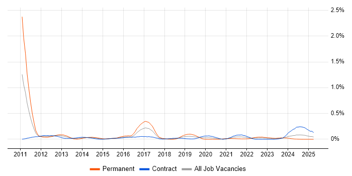 Job vacancy trend for Basel III in Scotland Job vacancy trend for Basel III in Scotland