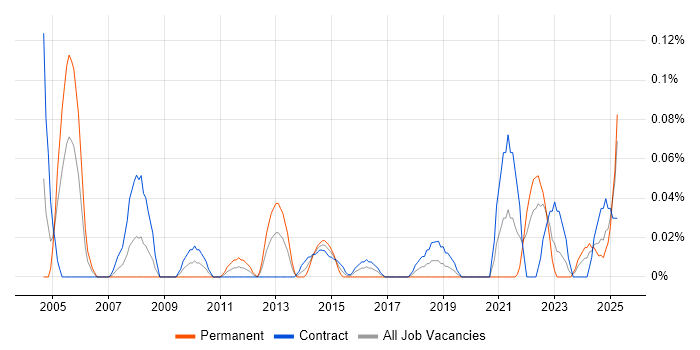 Job vacancy trend for Batch Management in Scotland Job vacancy trend for Batch Management in Scotland
