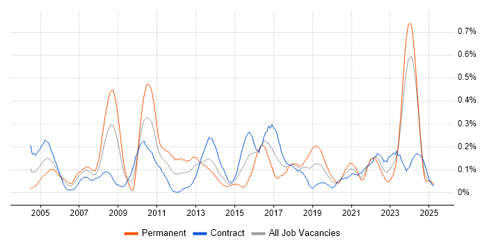 Job vacancy trend for Batch Processing in Scotland Job vacancy trend for Batch Processing in Scotland