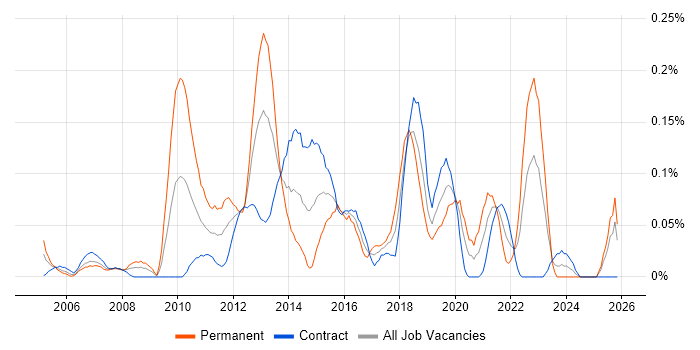 Batch Scripting job vacancy trend in Scotland